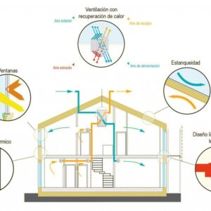 LOS CINCO PRINCIPIOS BÁSICOS DE UN DISEÑO PASSIVHAUS